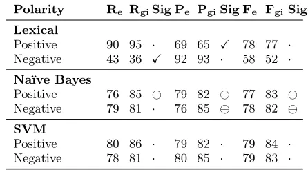 Table 2: Comparison of the expanded lexicons withthe General Inquirer