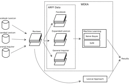 Figure 3: Overview of the evaluation process