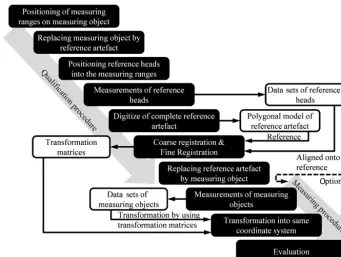 Figure 8. Considered parameters for comparing the standard mea-suring procedure (standard) and the automated measuring proce-dure (automated) with the new qualiﬁcation concept (upper left cor-ner)
