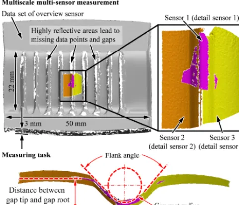 Figure 9. Multi-scale multi-sensor measurement of a sheet-bulkmetal-formed multiple gap structure (upper side) and the corre-sponding measuring task (lower side).