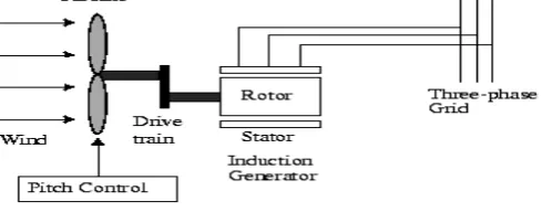 Fig 1 Wind Turbine and induction Generator  