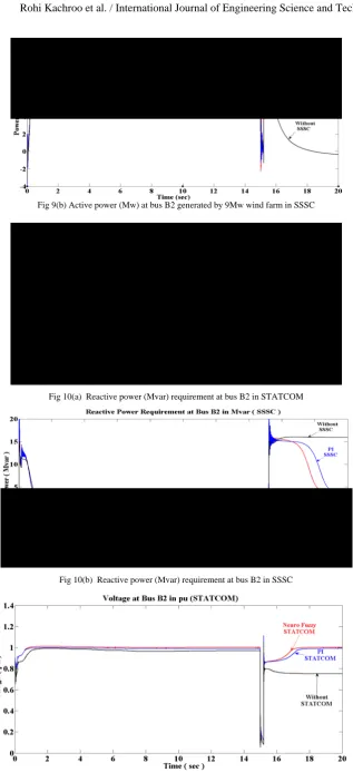 Fig 9(b) Active power (Mw) at bus B2 generated by 9Mw wind farm in SSSC  