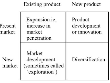 Fig 4.1 The Ansoff Matrix