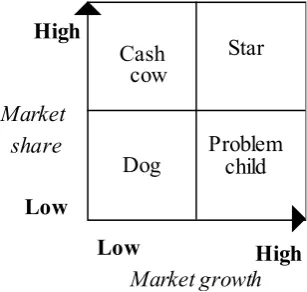 Fig 4.2 The BCG Matrix