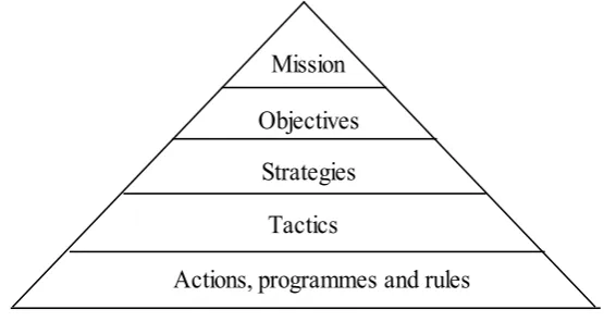Fig 6.1 The hierarchy of process 