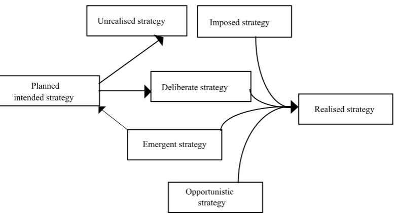 Fig 7.1 Planned intended and deliberate strategy – the Rational model