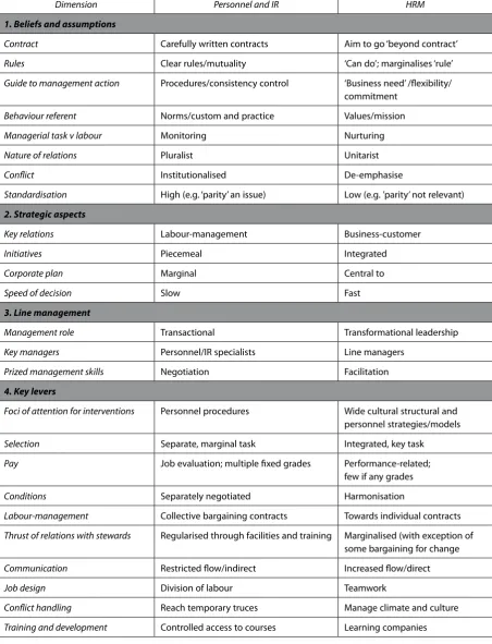 Fig 12.1 The Storey model of HRM – Personnel and IR and HRM: the differences
