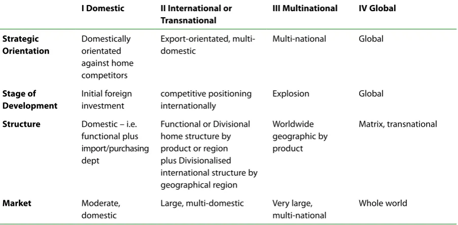 Fig 19.1 Internationalisation