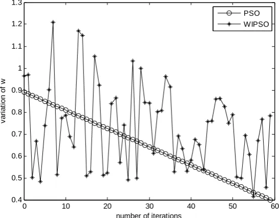 Figure 1 below shows the comparison in variation of inertia weight factor and (14) for 60 iterations