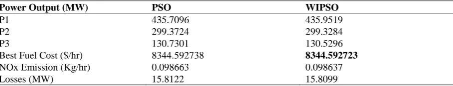 Table 2 - Best ��� emission (�� = 850 MW) 