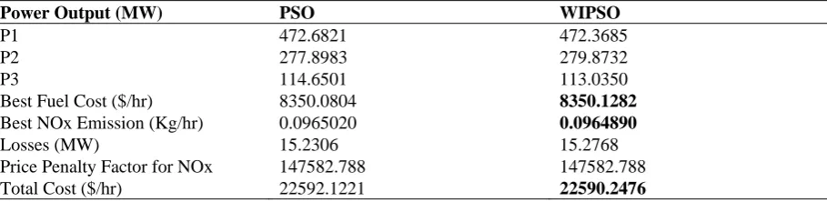 Table 3 - Best compromise solution (�� = 850 MW) 