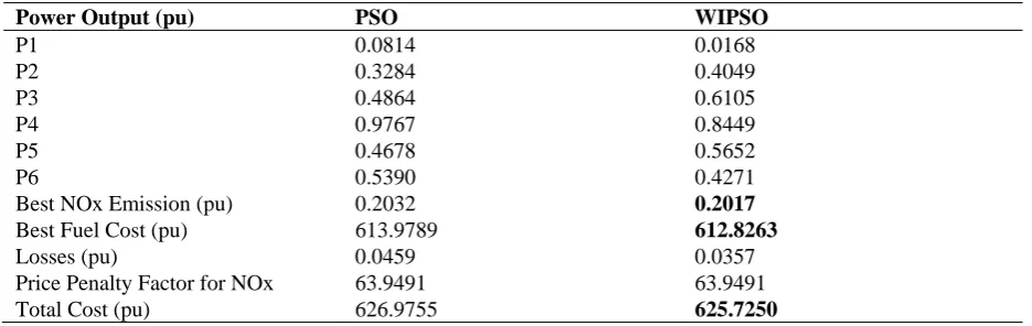 Table 6 - Best compromise solution (�� = 2.834 pu) 