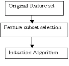 Figure 3:Filter approach  