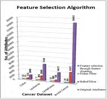 Figure :4 Feature selection algorithm on  cancer dataset 