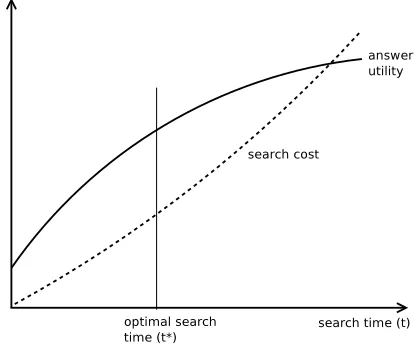 Figure 1. Applying optimal stopping to the infor-mation gathering process.