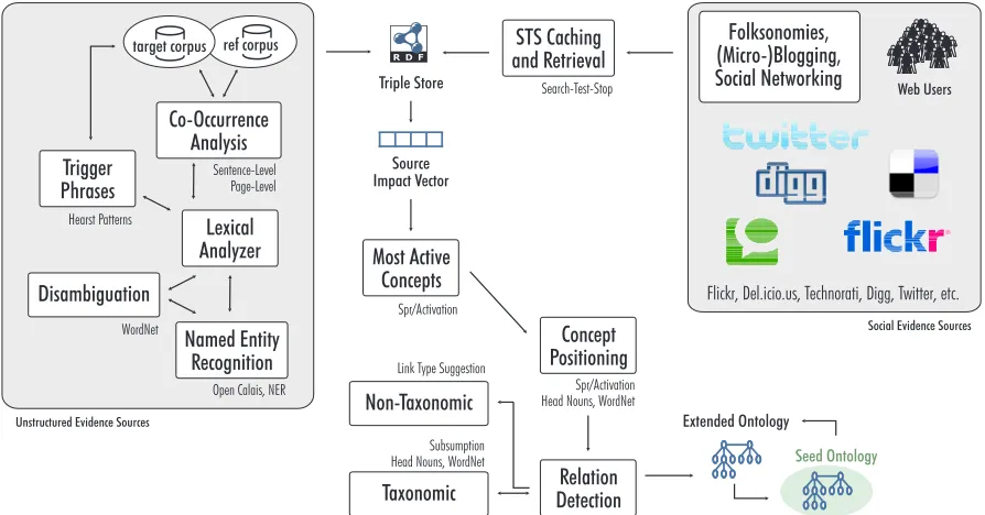 Figure 2. System diagram of the ontology learning architecture.
