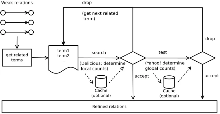 Figure 3. Utility-based ontology reﬁnement.