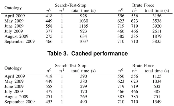 Table 3. Cached performance