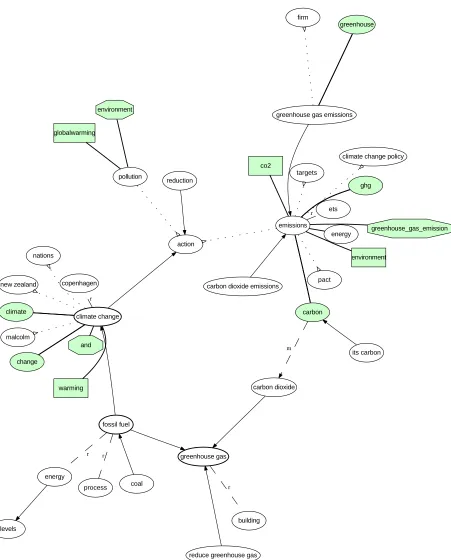 Figure 4. An integrated view on an automatically generated domain ontology using social sources