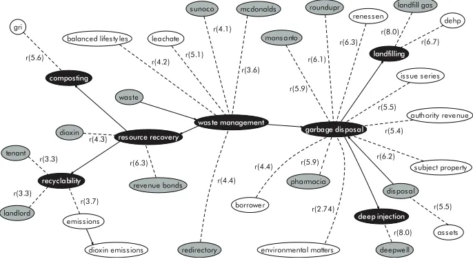 Figure 7: Solid waste disposal ontology (Pollach et al., 2009).