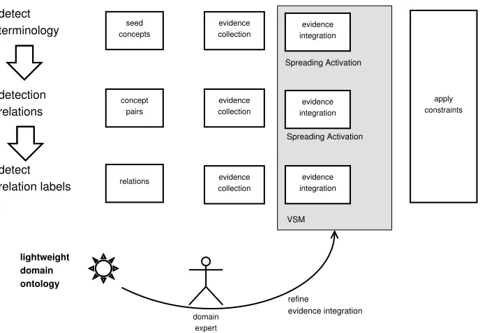 Figure 1: A generic ontology learning process