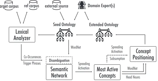 Figure 2: Ontology learning framework using spreading activation for evidenceintegration (Liu et al., 2005)