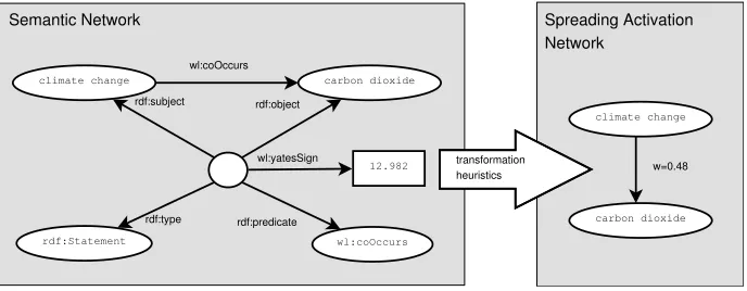 Figure 3: Transformation of RDF statements to spreading activation weights.