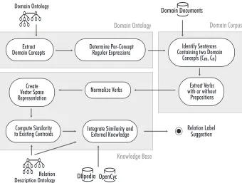 Figure 5: Learning relation labels (Weichselbraun et al., 2010).