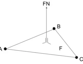 Figure 9: schematic representation of a face (F), composed of three vertices(A,B,C), and the face normal perpendicular to the face (FN)
