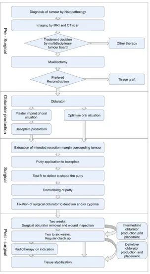 Figure 3: Traditional obturator workflow. 