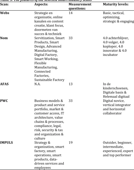 Table 3. The features of the selected smart industry scans 