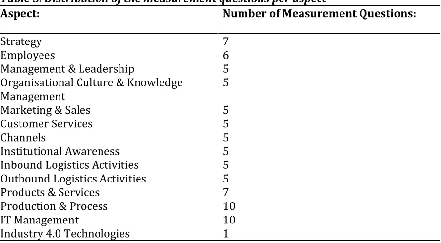 Table 5. Distribution of the measurement questions per aspect 