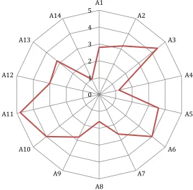 Figure 3. Radar chart of the measurement questions of one aspect  