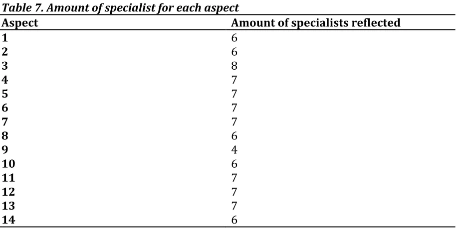 Table 7. Amount of specialist for each aspect 