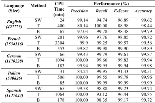 TABLE I.  EVALUATION OF THE SHORT WORDS (SW), TRIGRAM (T), AND BAYES (B) LANGUAGE DETECTION COMPONENTS ON APPROXIMATELY 6.8 MILLION SENTENCES FROM THE MULTILINGUAL REUTERS CORPUS
