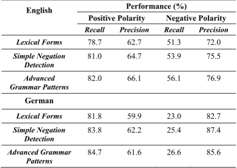 TABLE II.  SIMPLE NEGATION DETECTION VERSUS MORE ADVANCED GRAMMAR PATTERNS FOR THE ENGLISH AND GERMAN LANGUAGE