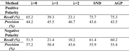 TABLE III.  DETECTION COMPARISON OF LEXICAL FORMS, SIMPLE NEGATION (=SND) AND ADVANCED GRAMMAR PATTERNS (AGP) ON THE SENTIMENT QUIZ DATA