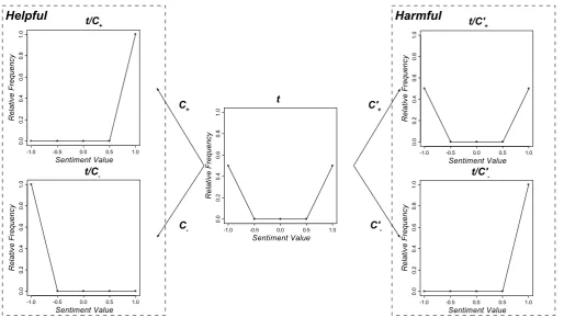 Figure 2.Frequency distributions of harmful and helpful terms