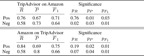 Table 2.Cross-domain comparison: The ﬁrst dataset served for training,the second for testing