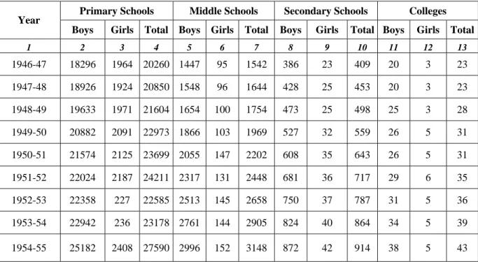Table 1.3 gives the number of schools at the primary, middle, secondary and higher  secondary levels during the year 1947-77