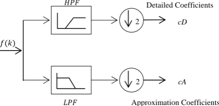 Fig. 1: One level wavelet decomposition (Analysis) 