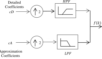 Fig. 2:  One level wavelet reconstruction (Synthesis)  