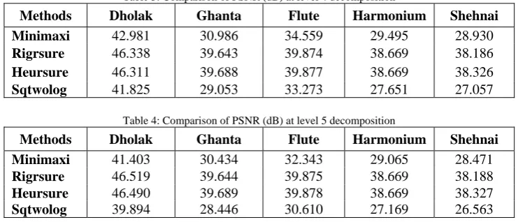 Table 3: Comparison of PSNR (dB) at level 4 decomposition 