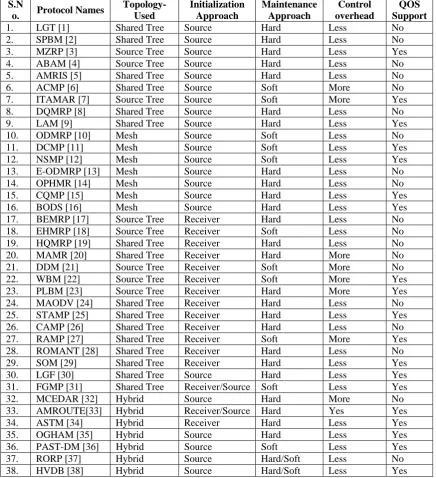 Table 1.  Comparison on Multicast Routing Protocols based on different characteristics 