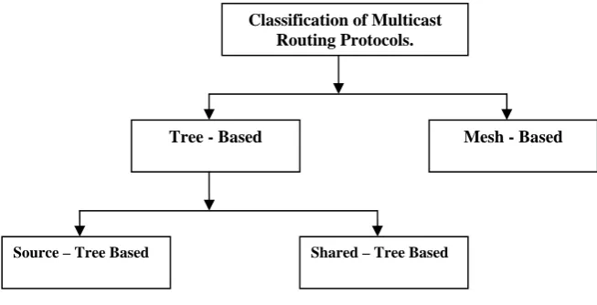 Fig 1. Classification of Multicast Routing Protocols. 