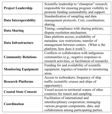 Table 1.2 Issue Categories Impacting International Scientific Collaboration 