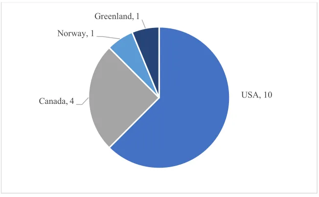 Figure 1.8 Interview Participants by Country 