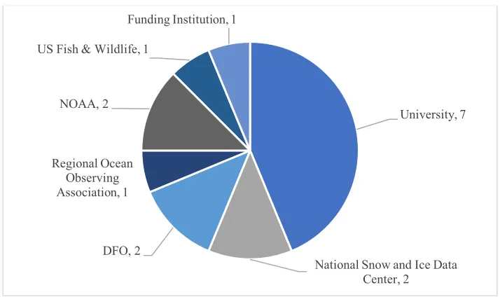 Figure 1.9 Interview Participants by Organization 