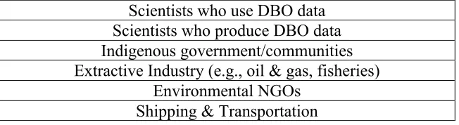 Table 2.1 Stakeholders Identified by Interviewees to Engage in DBO Expansion to the Baffin Bay-Davis Strait Region: Broad Categories   