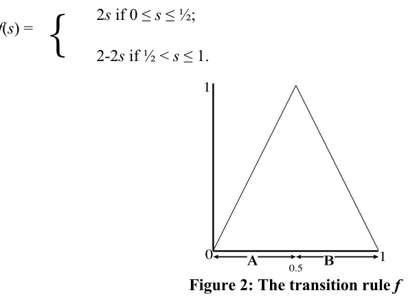 Figure 2: The transition rule  f 
